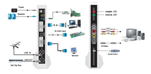 Come collegare il decoder per il Digitale Terrestre al monitor del Pc