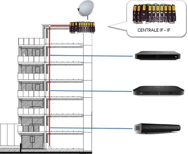 impianto condominiale IF-IF SMATV