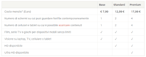 netflix abbonamento annuale costo
